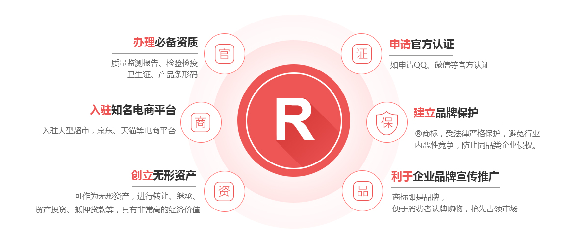 商洛商标注册的作用